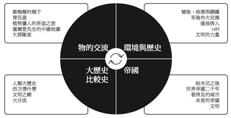 歷史發展|《全球史的再思考》導讀：當代世界公民的全球史閱讀。